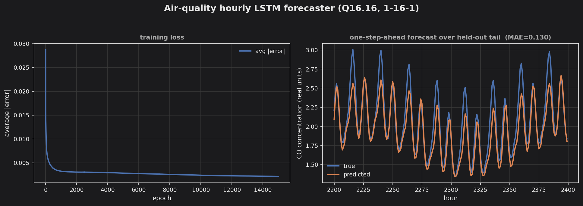 Air quality forecast