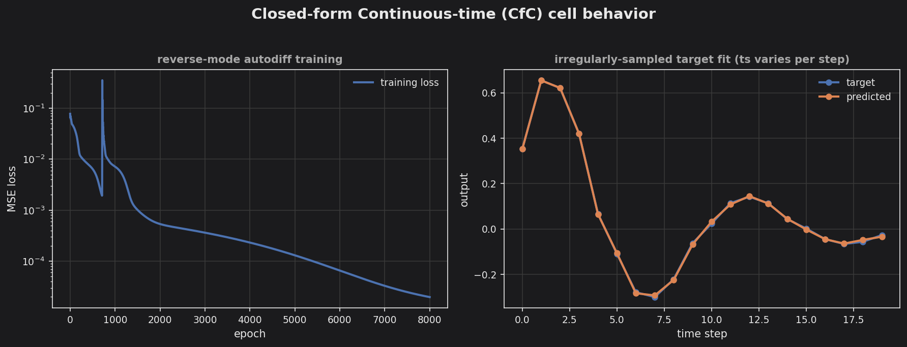 CfC training loss and irregularly-sampled target fit