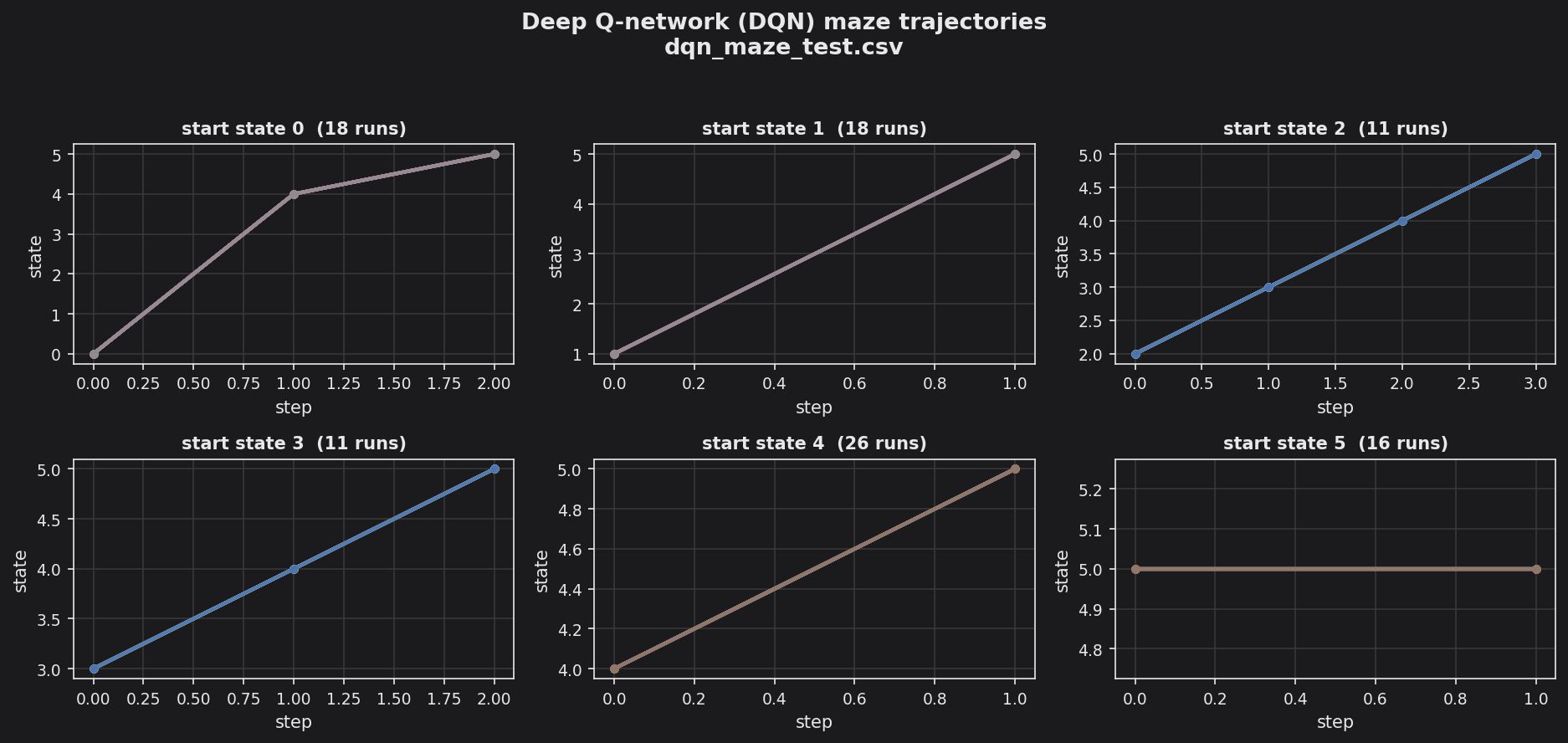 DQN maze trajectories