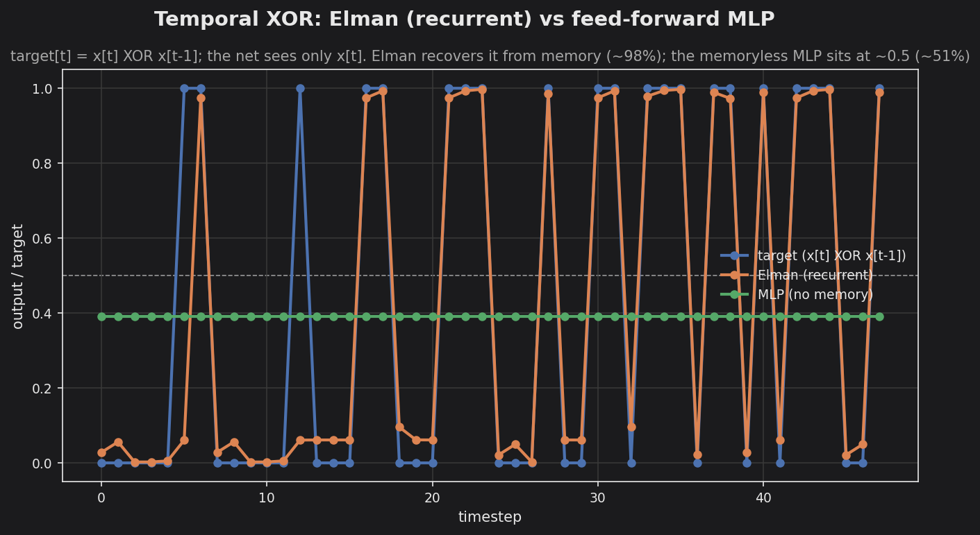 Elman vs MLP on temporal XOR