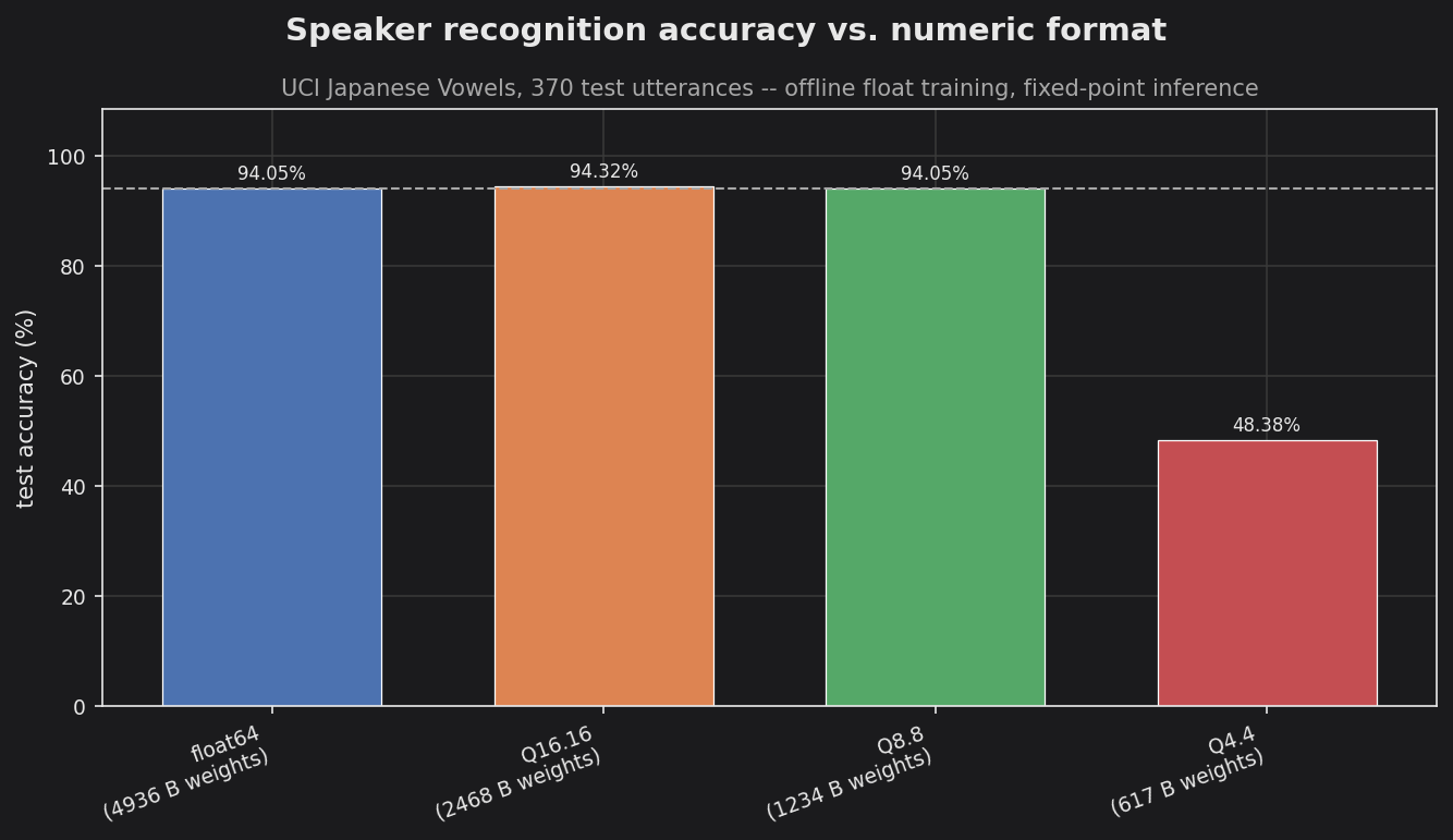 Elman Japanese Vowels accuracy vs format
