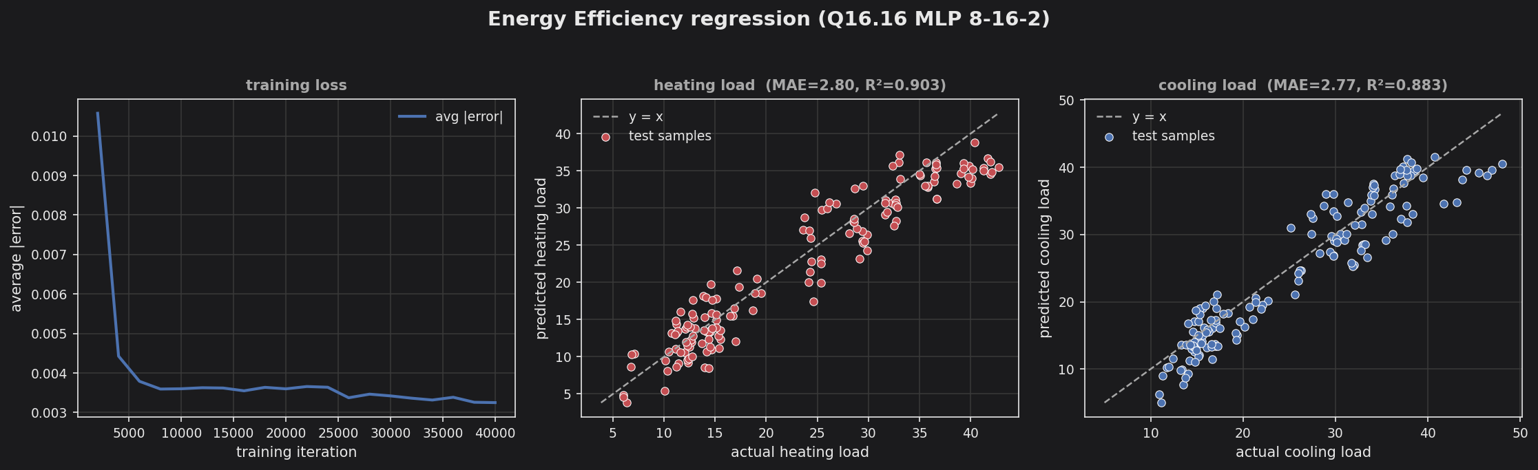 Energy efficiency training loss and predicted-vs-actual scatter for heating and cooling load