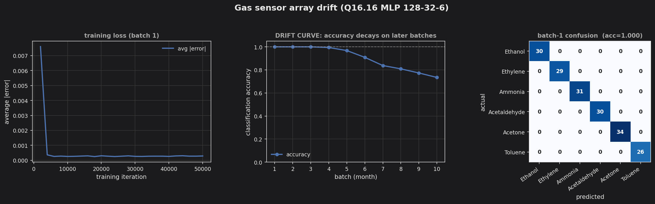 Gas sensor training loss, accuracy drift curve over 10 batches, and batch-1 confusion matrix