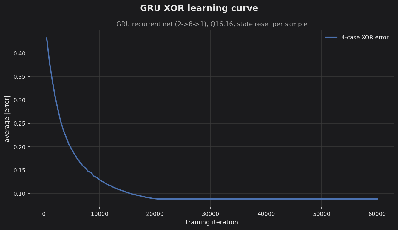 GRU XOR learning curve