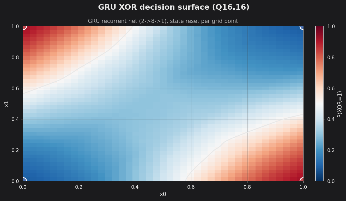 GRU XOR decision surface, Q16.16 fixed-point