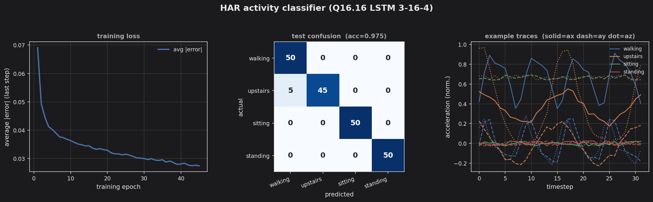 HAR training loss, 4x4 test confusion matrix, and per-activity accelerometer traces