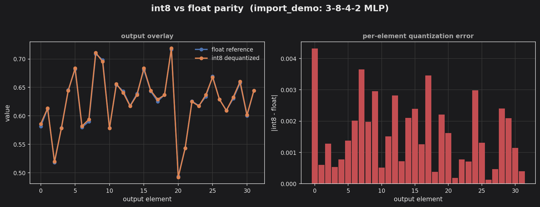 int8 vs float parity for the imported 3-8-4-2 MLP