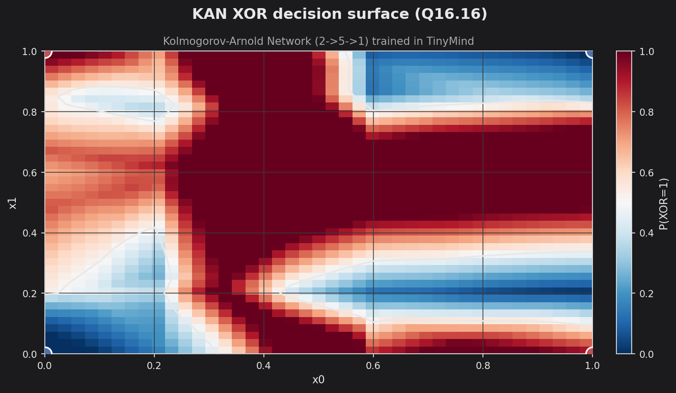 KAN XOR decision surface, Q16.16 fixed-point