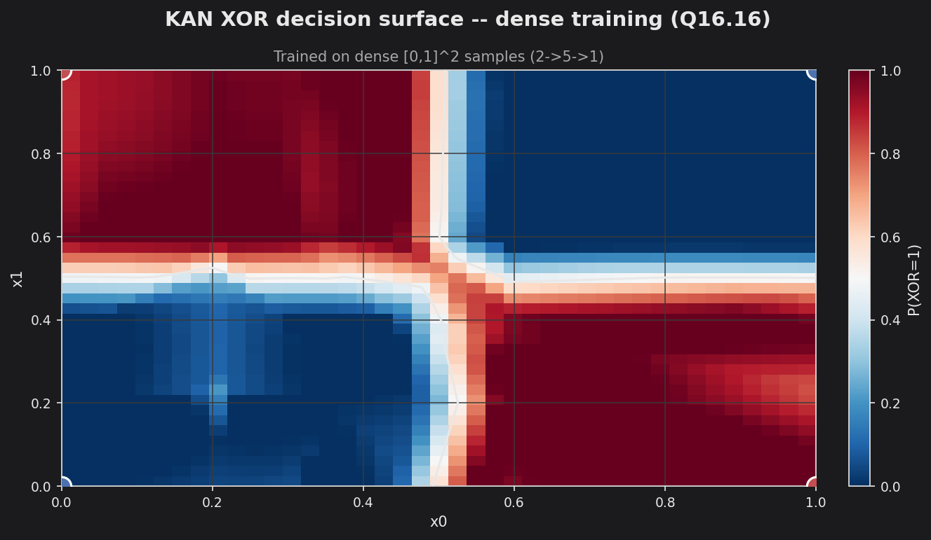 KAN XOR decision surface from dense training, Q16.16 fixed-point