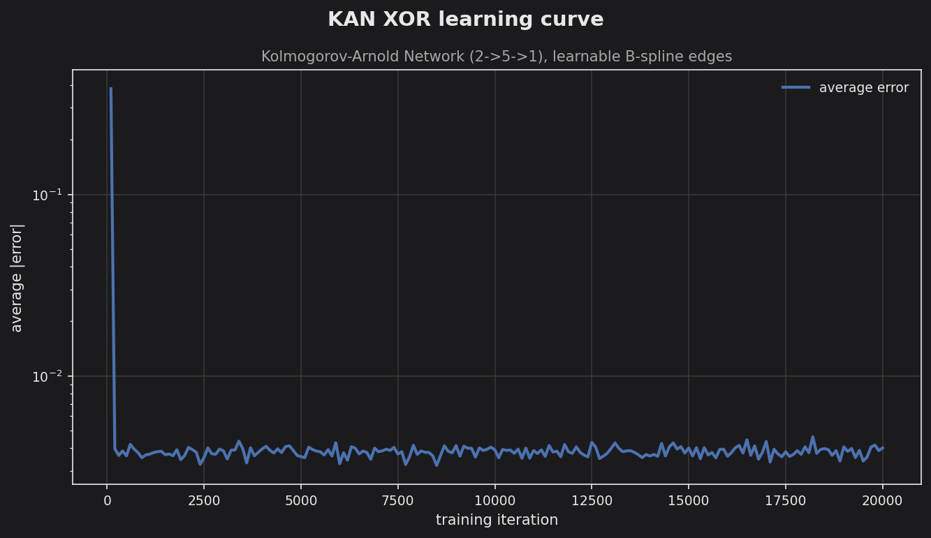 KAN XOR learning curve