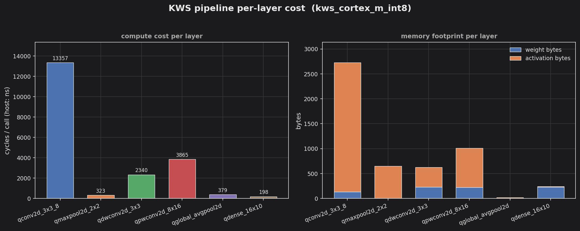KWS int8 pipeline per-layer compute cost and memory footprint