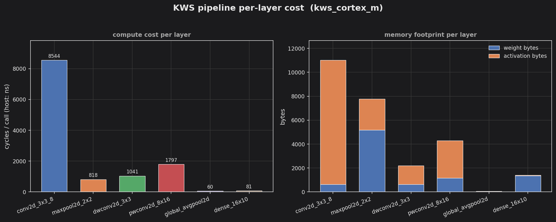 KWS per-layer cost