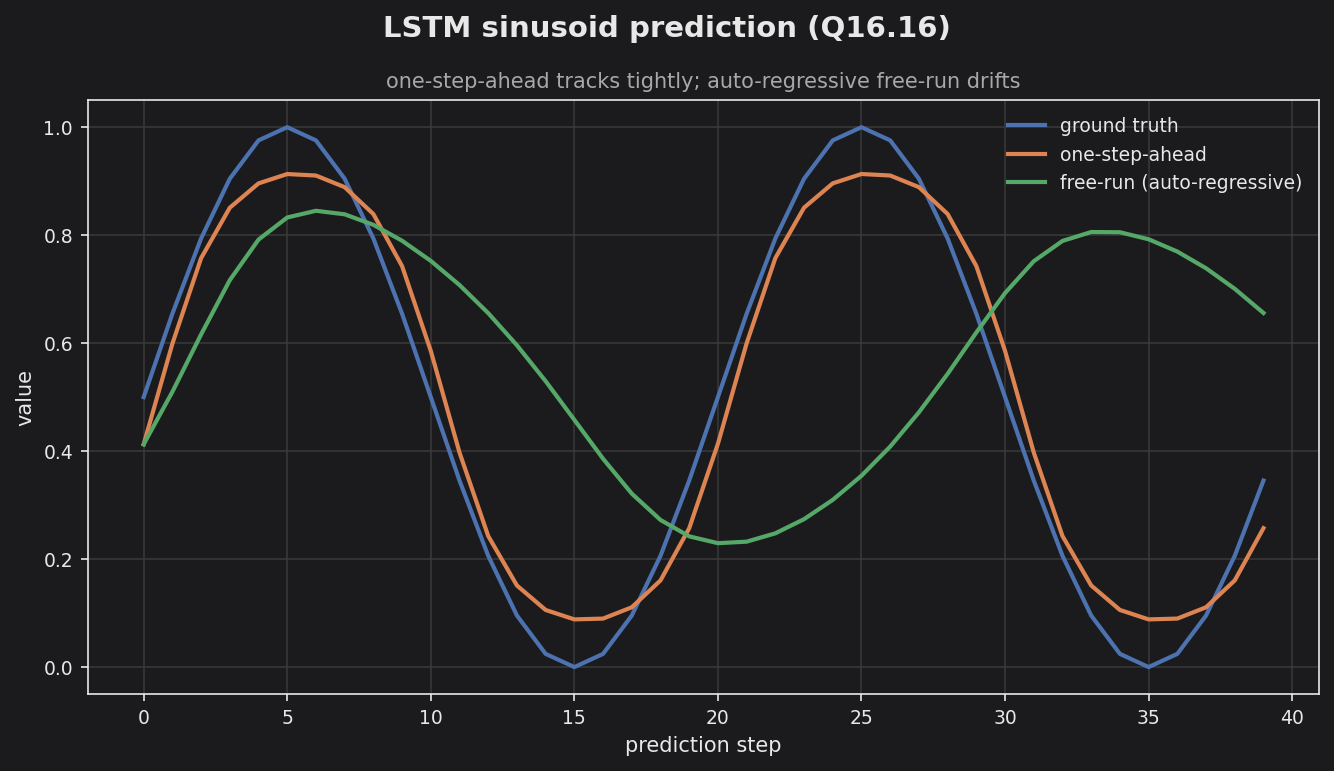 LSTM sinusoid prediction
