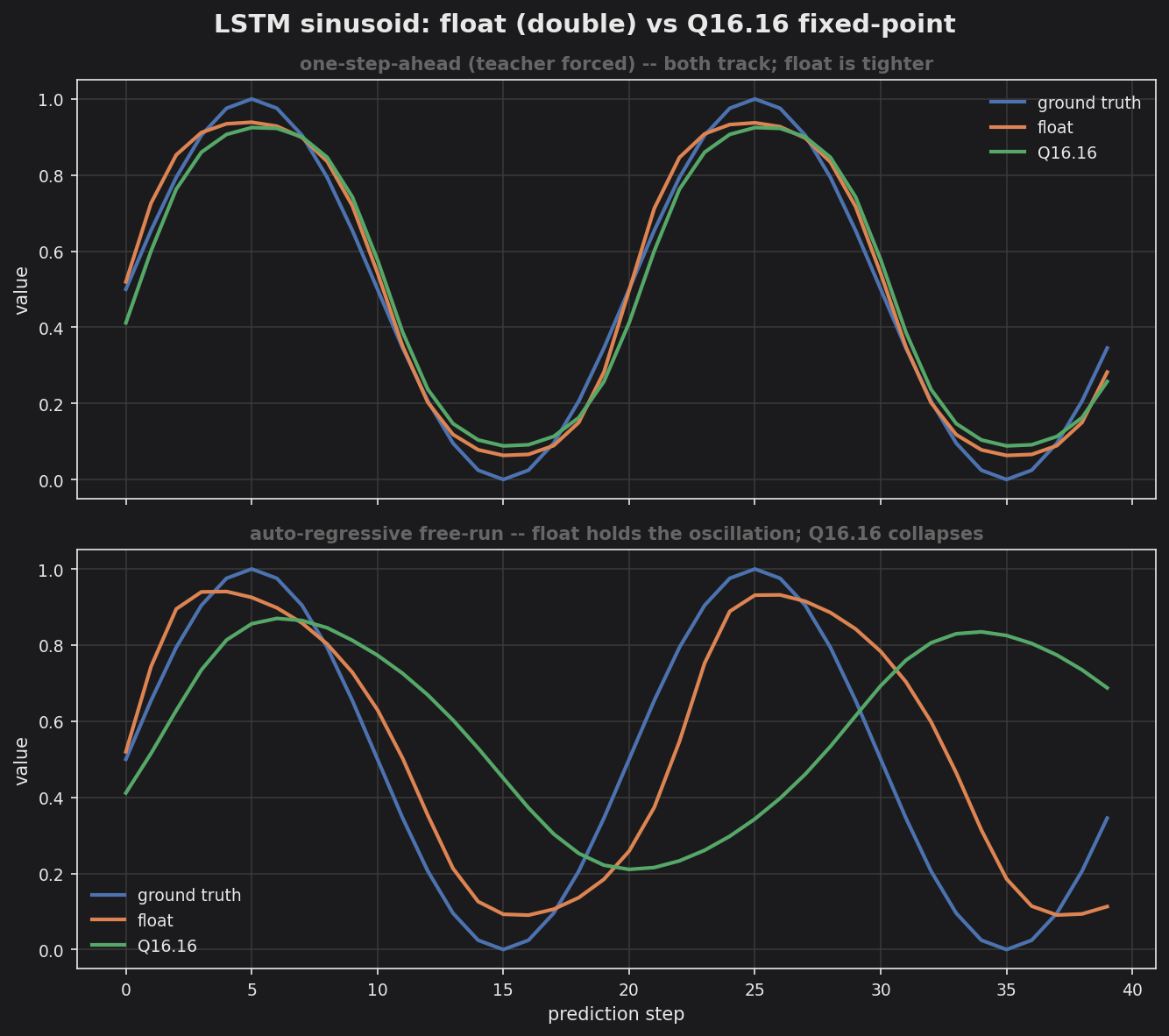 LSTM sinusoid: float vs Q16.16
