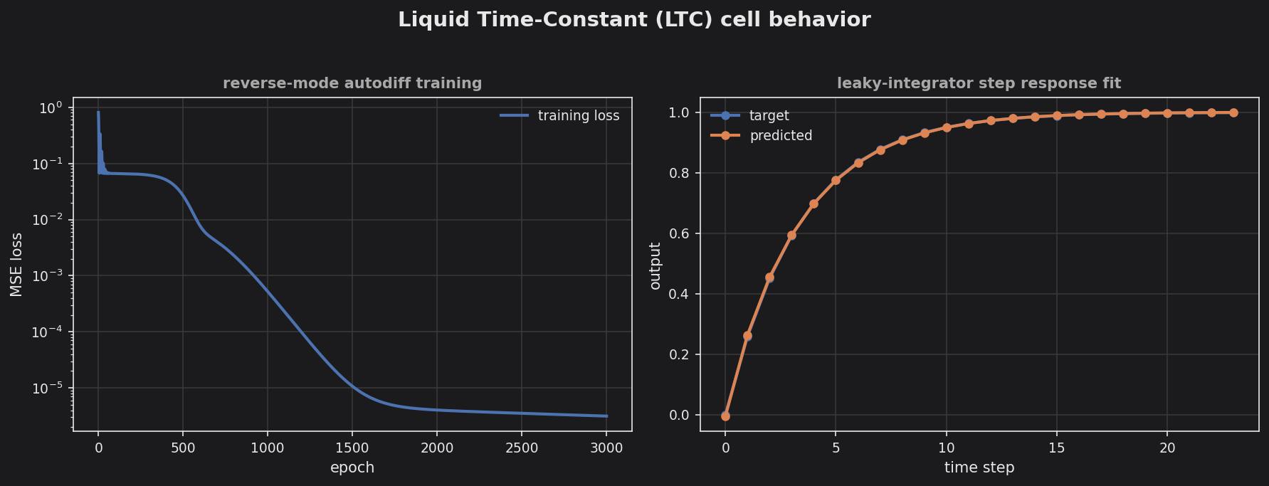 LTC training loss and leaky-integrator step response fit