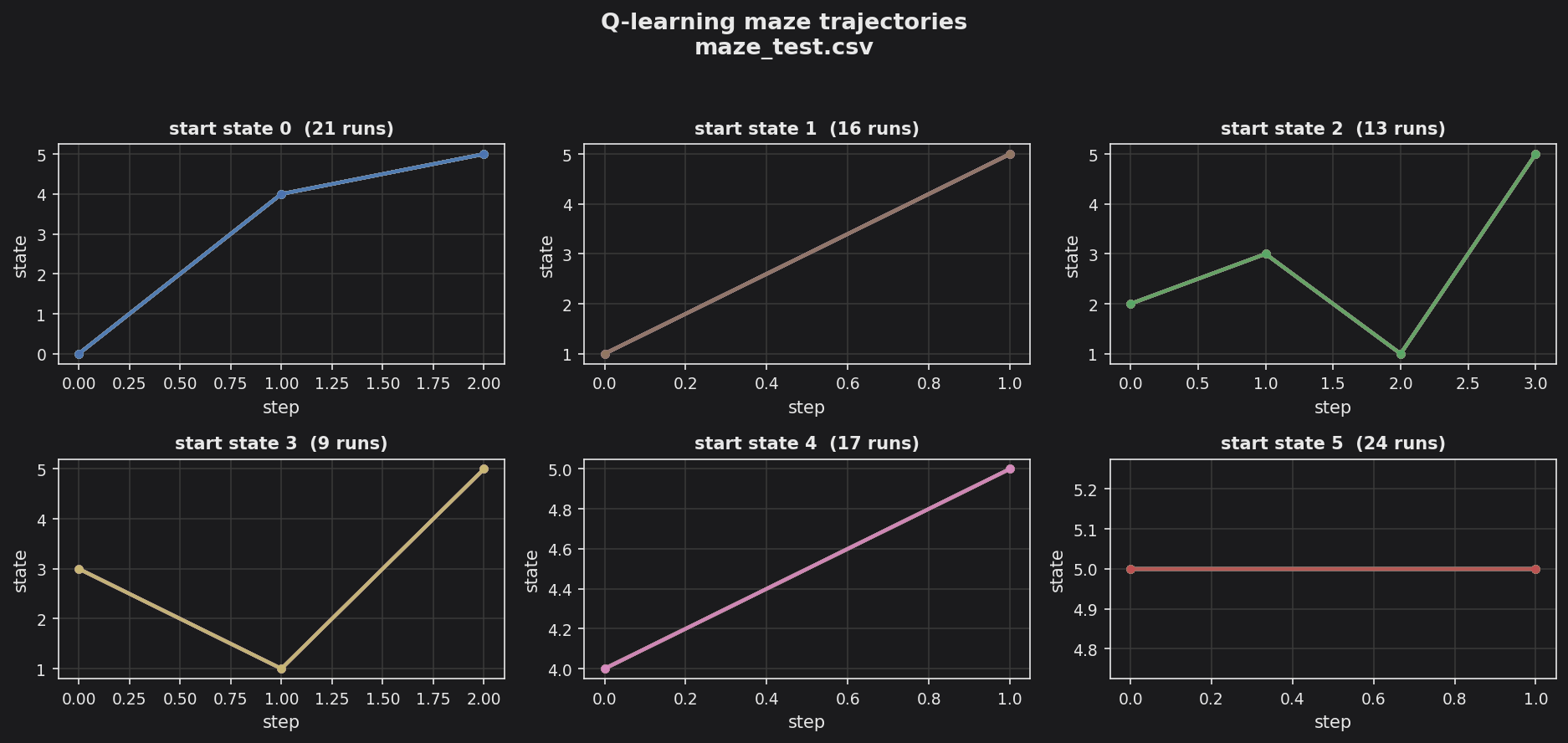Q-learning maze trajectories