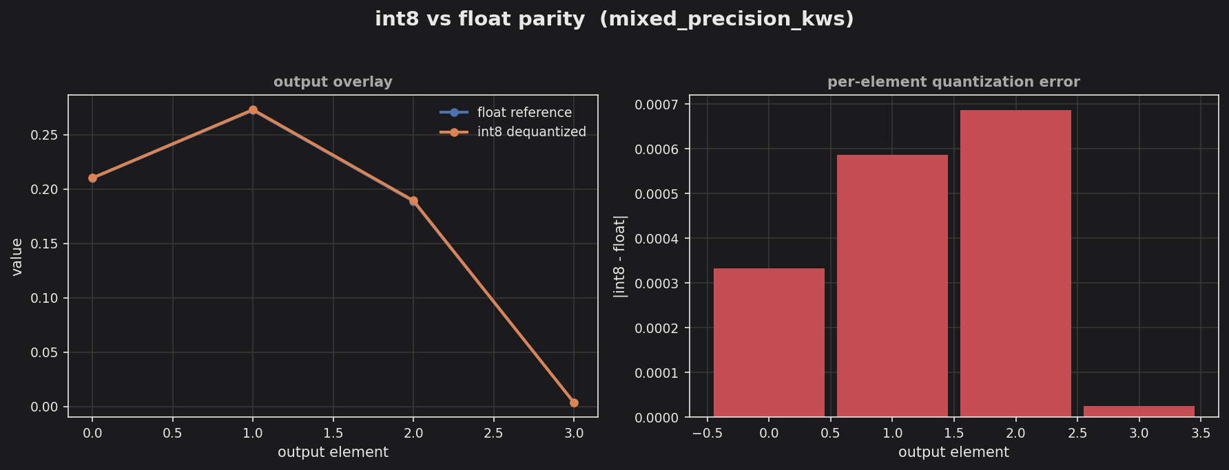 int8 vs float parity for the mixed-precision KWS pipeline