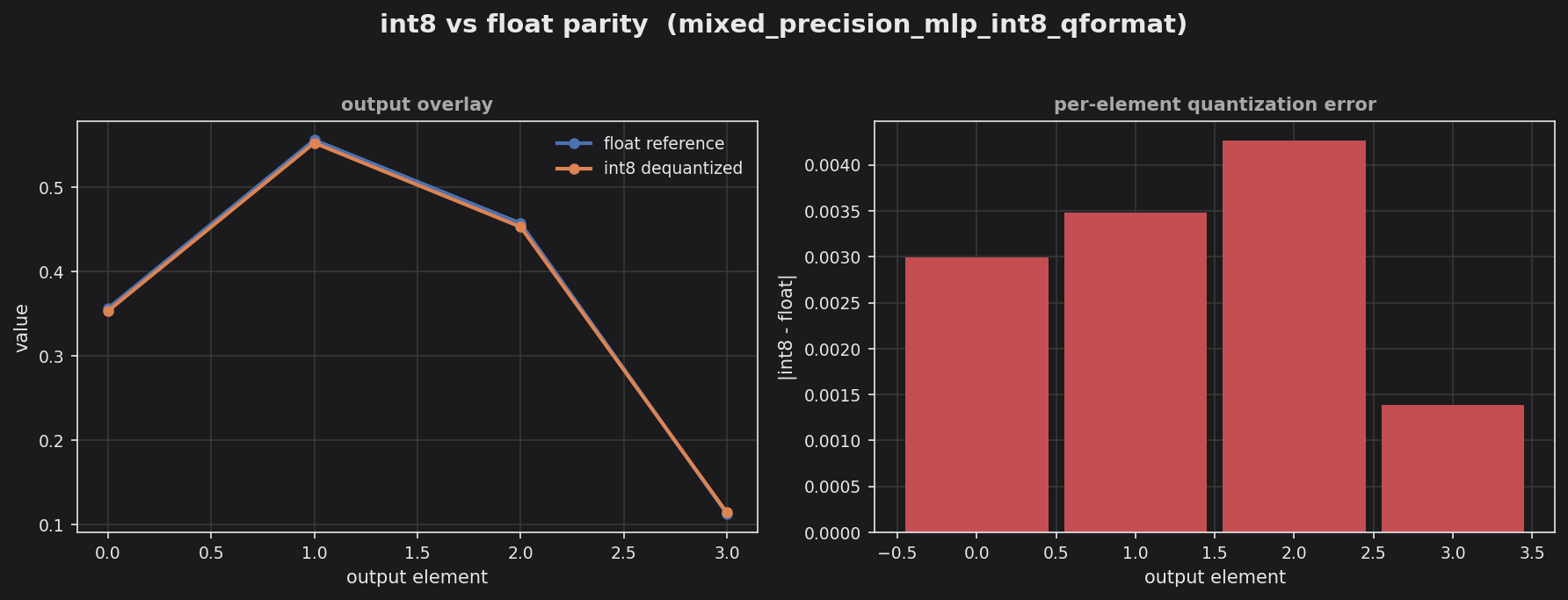int8 vs float parity for the hybrid int8 + Q-format MLP