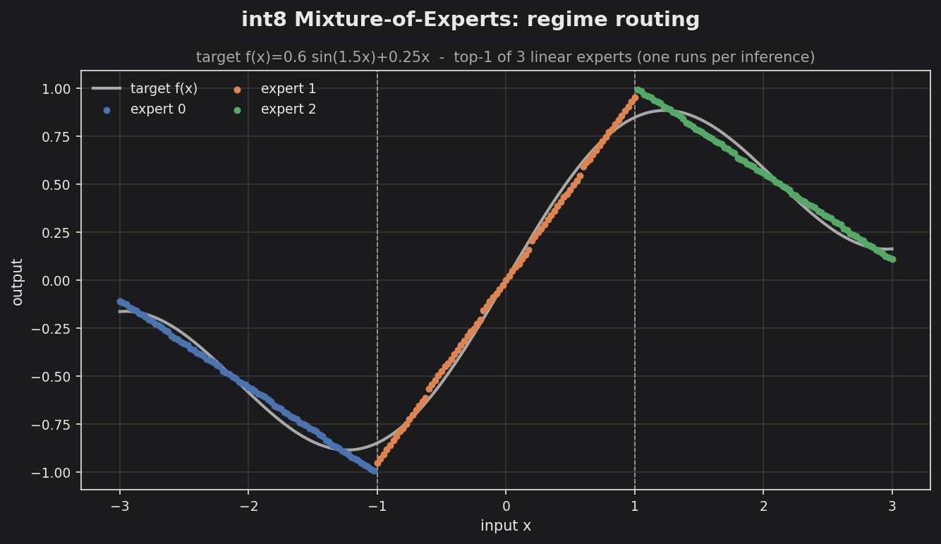 int8 MoE regime routing
