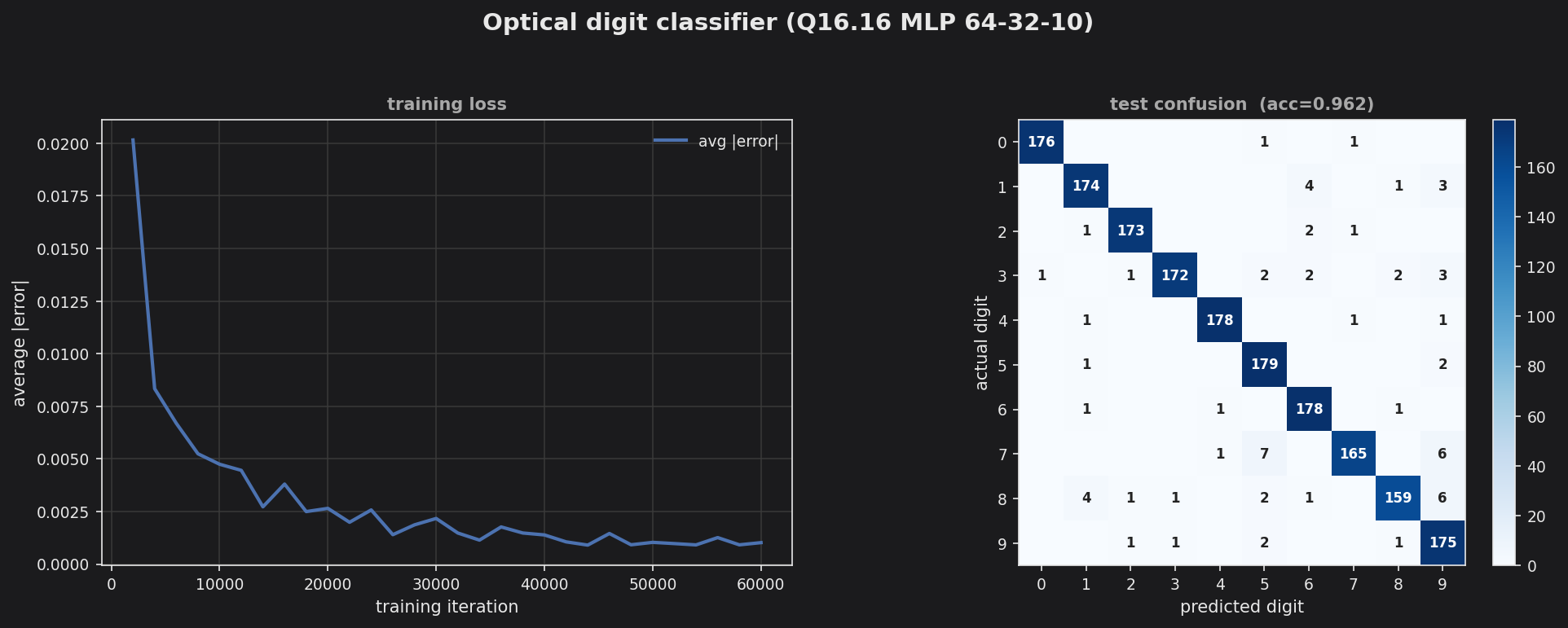 Optical digits training loss and 10x10 test confusion matrix