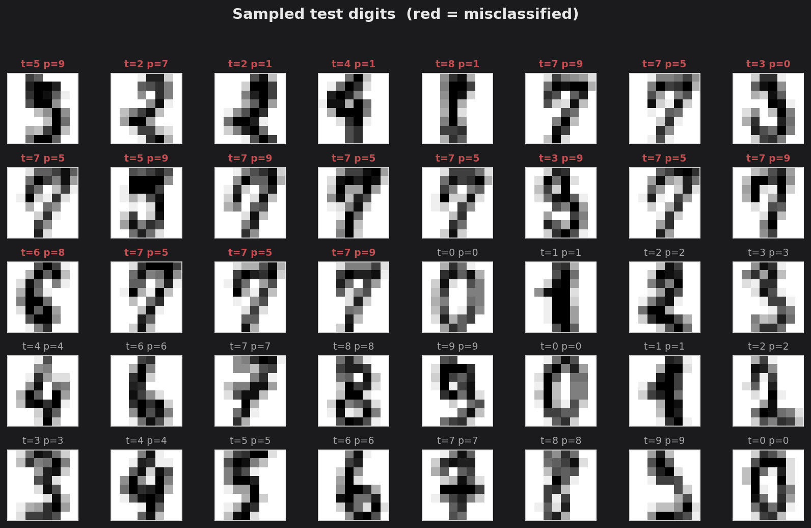 Grid of sampled 8x8 test digit bitmaps with true and predicted labels
