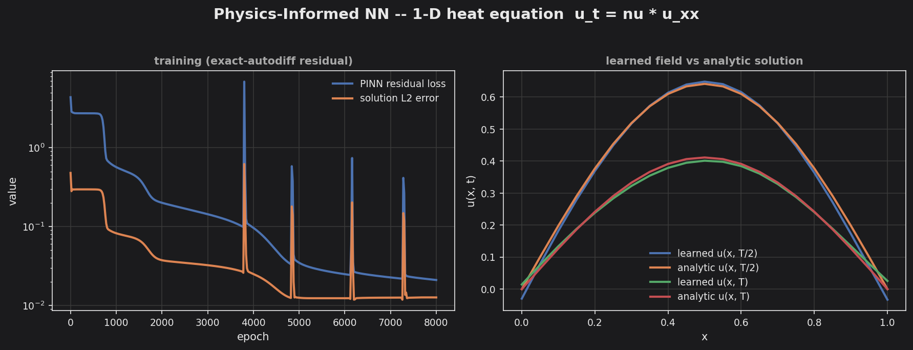 PINN heat equation