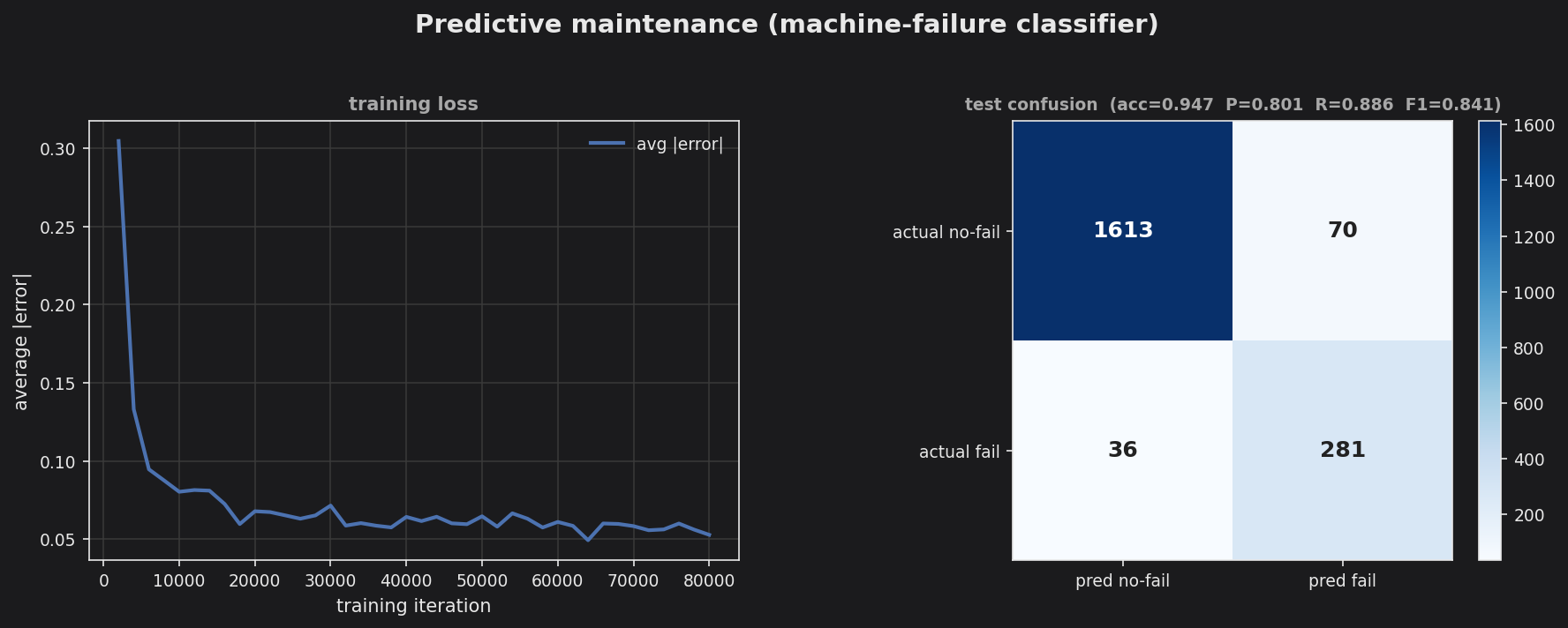 Predictive maintenance