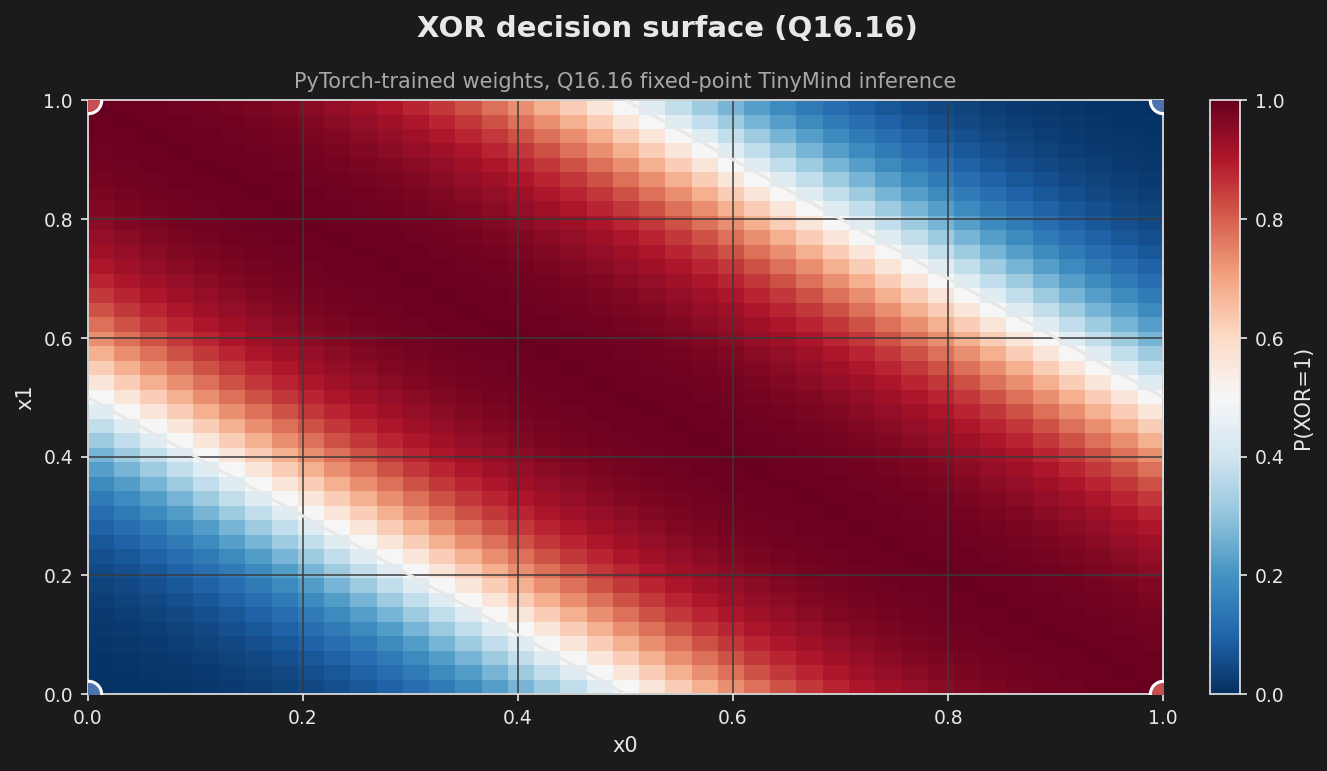 Q16.16 XOR decision surface from PyTorch-trained, fixed-point TinyMind inference
