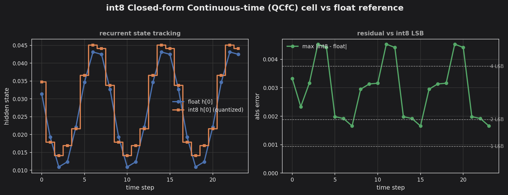 int8 QCfC parity