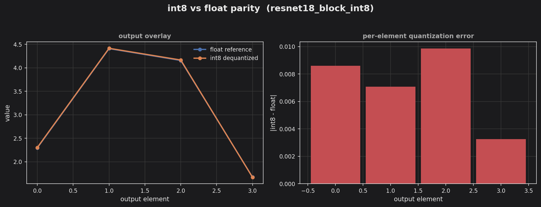 int8 vs float parity for the ResNet-18 stem and block