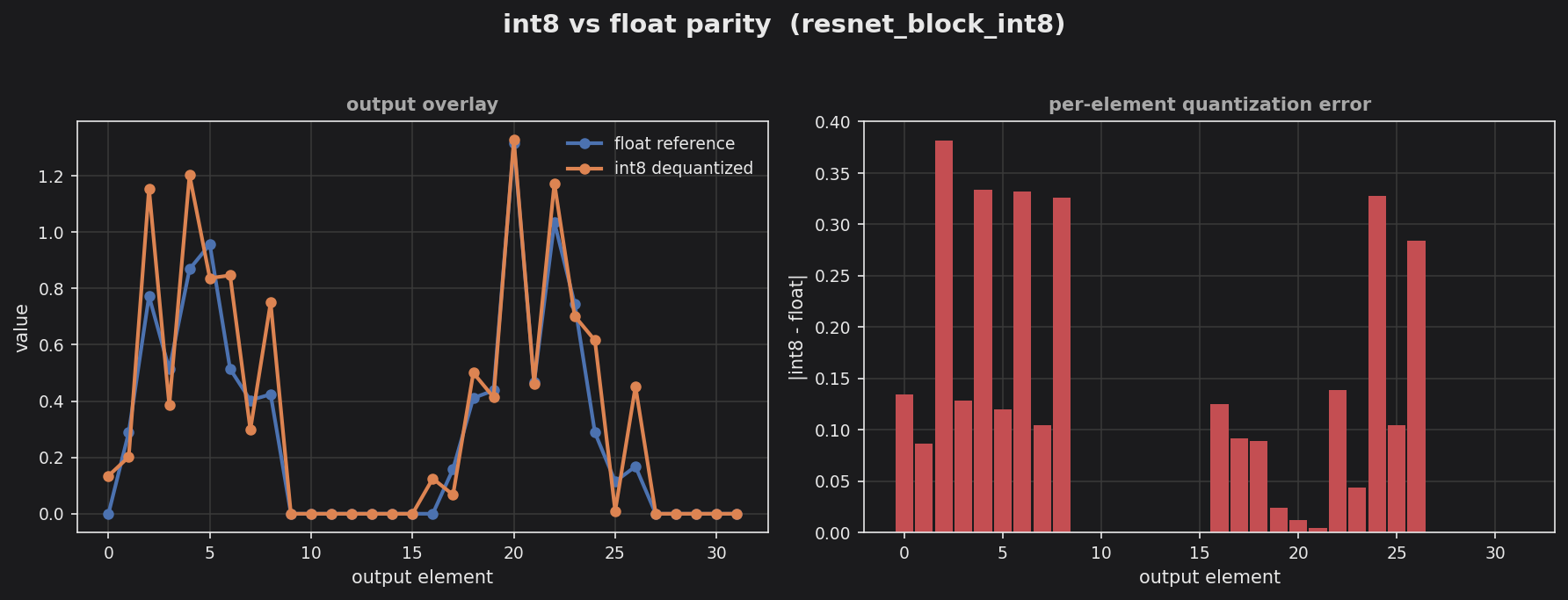 int8 vs float parity for the ResNet residual block