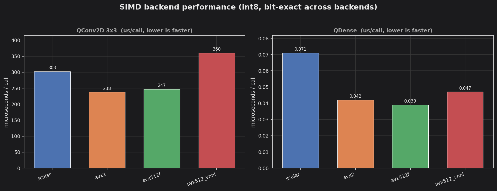 SIMD backend comparison