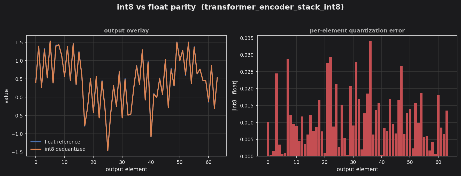 int8 vs float parity for the transformer encoder stack