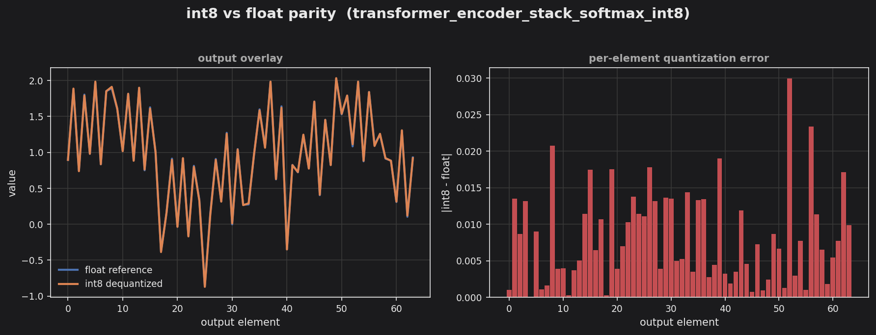 Transformer encoder stack softmax int8 parity