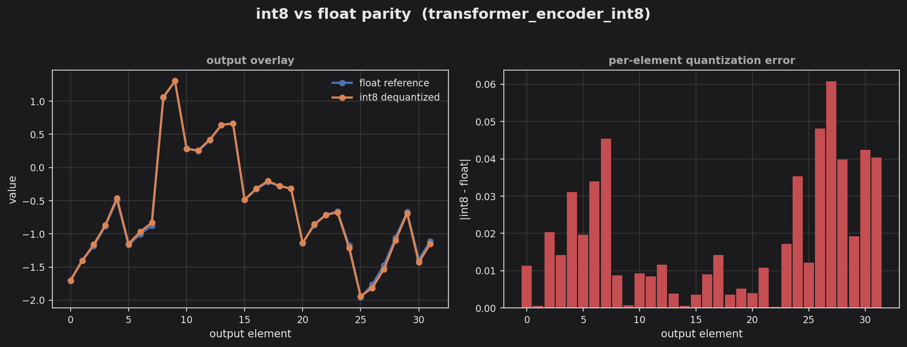 Transformer int8 parity