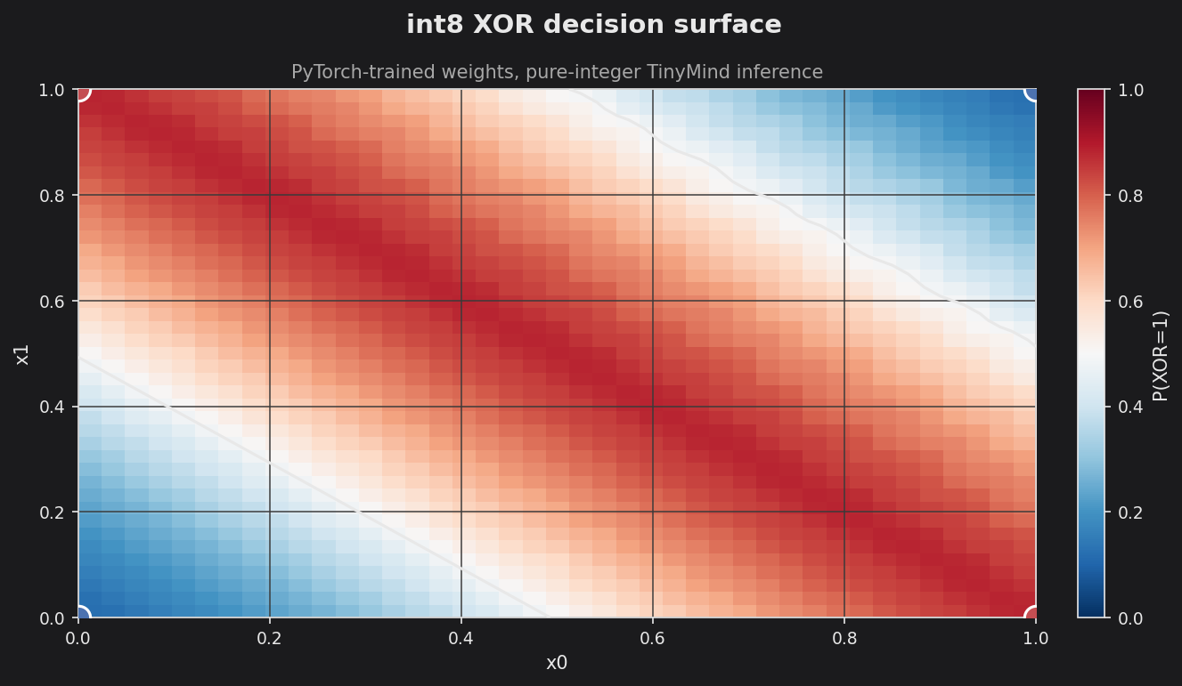 int8 XOR decision surface