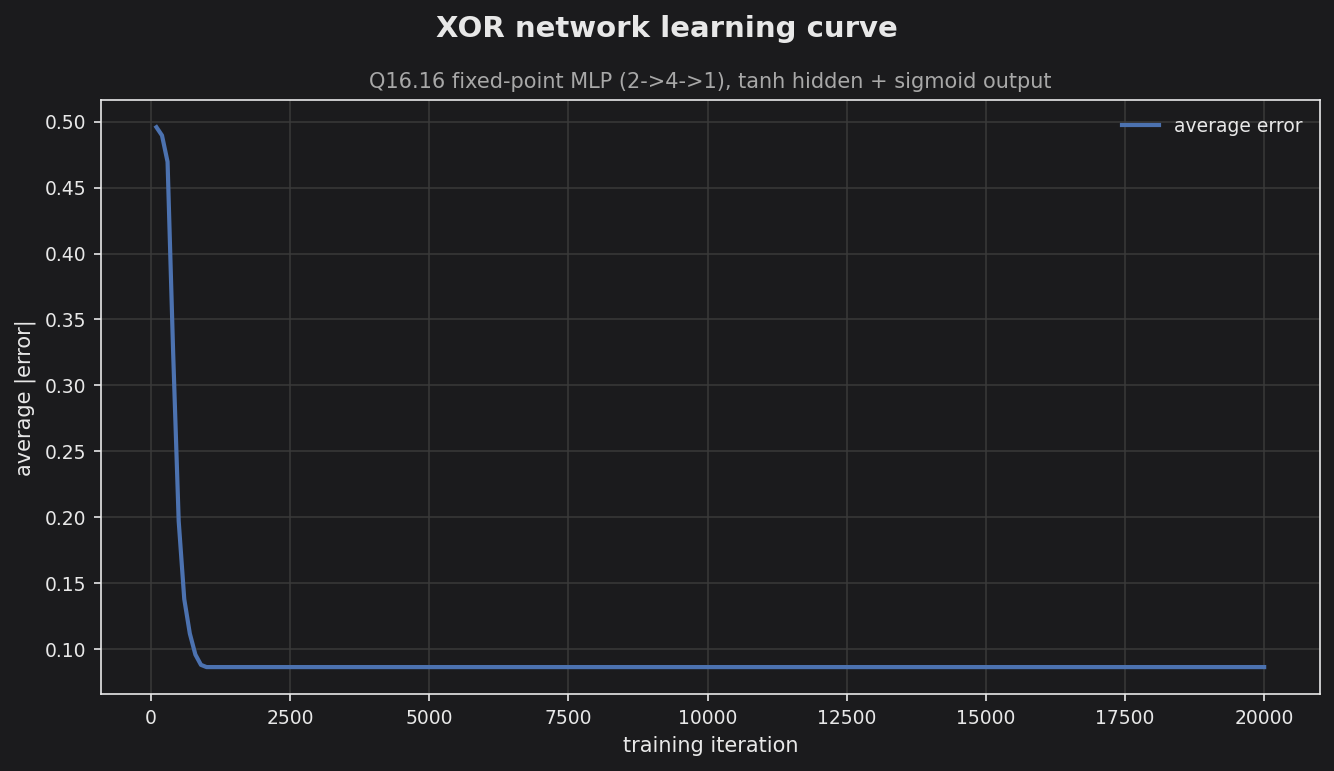 XOR learning curve