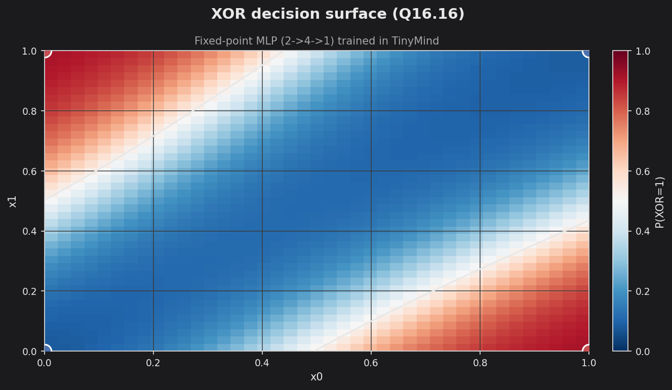 XOR decision surface, Q16.16 fixed-point TinyMind inference